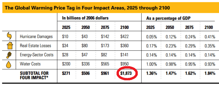 Cost of climate change