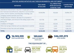 Delta's 2014 Fuel Savings