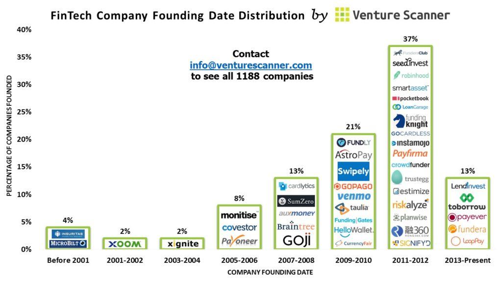 fintech-founding-dates