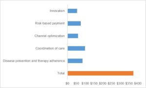 U.S. market opportunity, health care data and analytics ($ in billions)