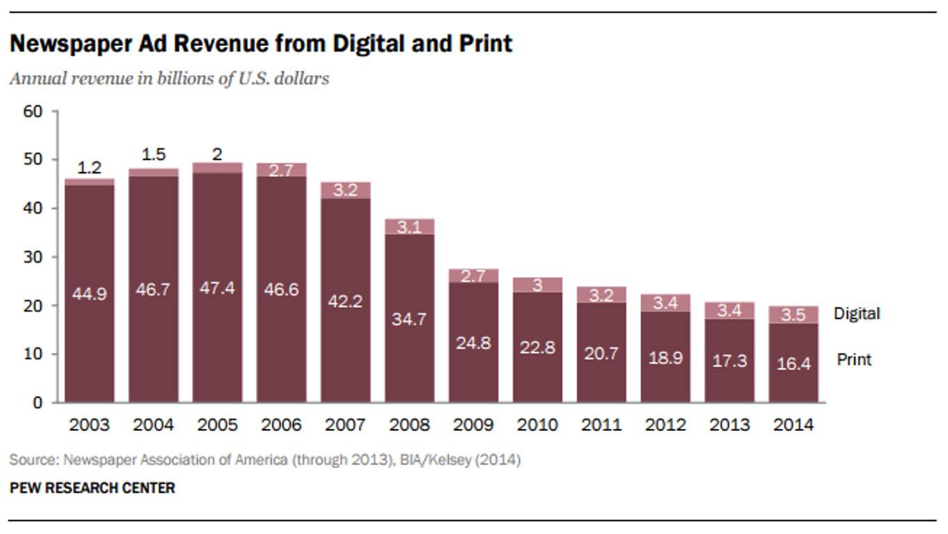 newspaper-revenue