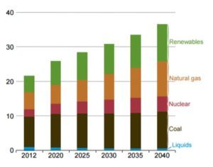 Fig. 1 World electricity generation forecast in trillions of kwh. 3