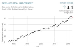 sea-level