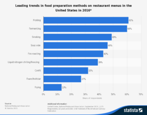 statistic_id293966_leading-trends-in-food-preparation-methods-on-restaurant-menus-in-the-us-2016