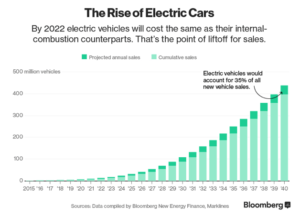 EV Forecast