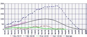 Figure 1: Central California snow water content, as a percentage of April 1 historical average 