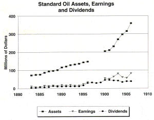 Financial Results of Standard Oil (not adjusted for inflation)