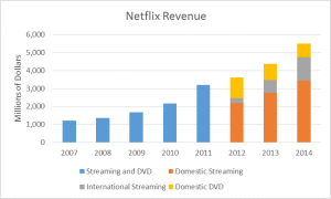 netflix revenue