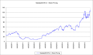 netflix share price