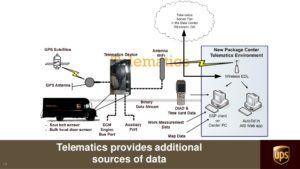 UPS Telematics Unearth Valuable Truck Level Data