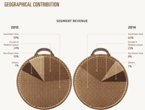 PSA International - Revenues by Geography