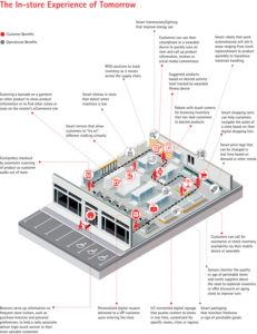 Model of fully integrated IoT retail.