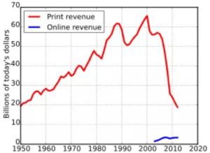 Newspaper Revenue