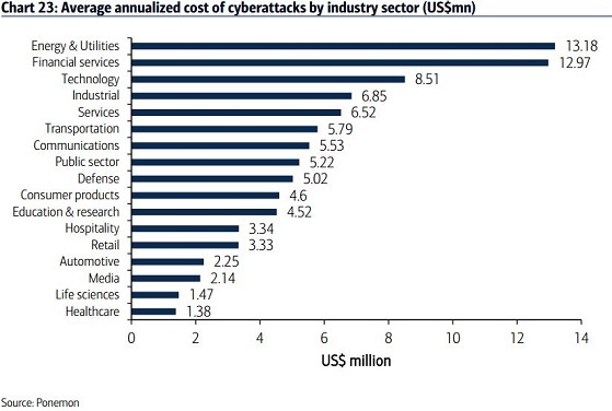 Cyber Attack Chart