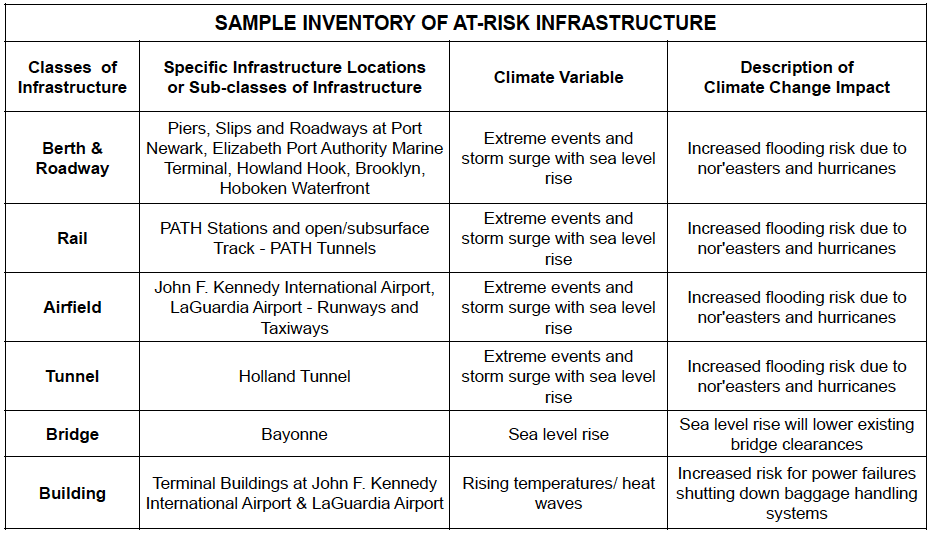 Table 1: Sample Inventory of At-Risk Infrastructure