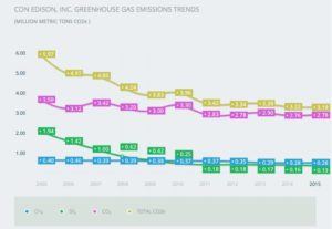 Figure 2: ConEd greenhouse gas emissions trend. Source: ConEd 2015 Sustainability Report