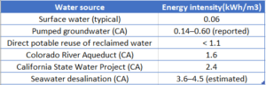 Table 1. Comparative levels of energy intensity of different water sources, in kWh / cubic meter
