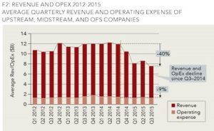 Figure 1: Average Revenue and Operating Expenses