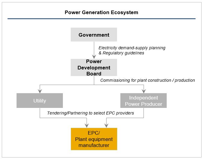 Exhibit 2: Power Generation Value Chain (simplified)
