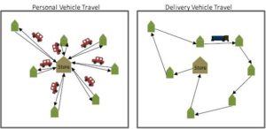 Exhibit 2: Diagram of how a delivery truck can save mileage compared to personal vehicles
