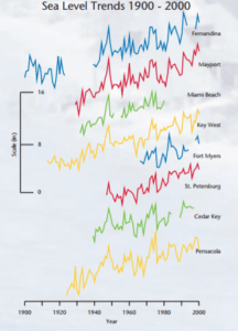 Figure 2: https://www3.epa.gov/climatechange/Downloads/impacts-adaptation/saving_FL.pdf