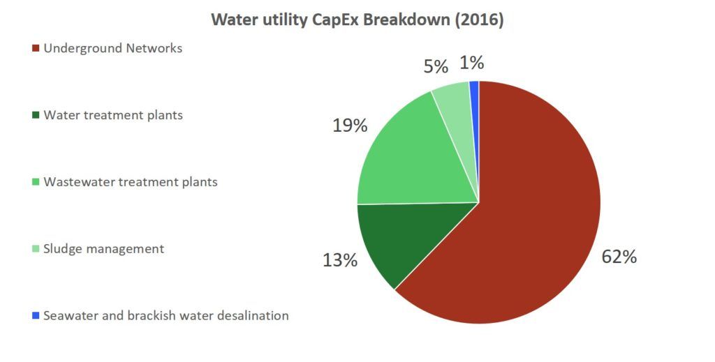 graph-water-capex-breakdown_2016
