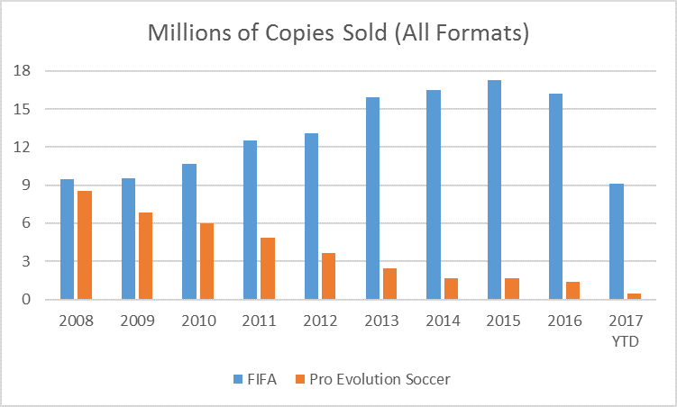 Fifa 18 Sales Chart