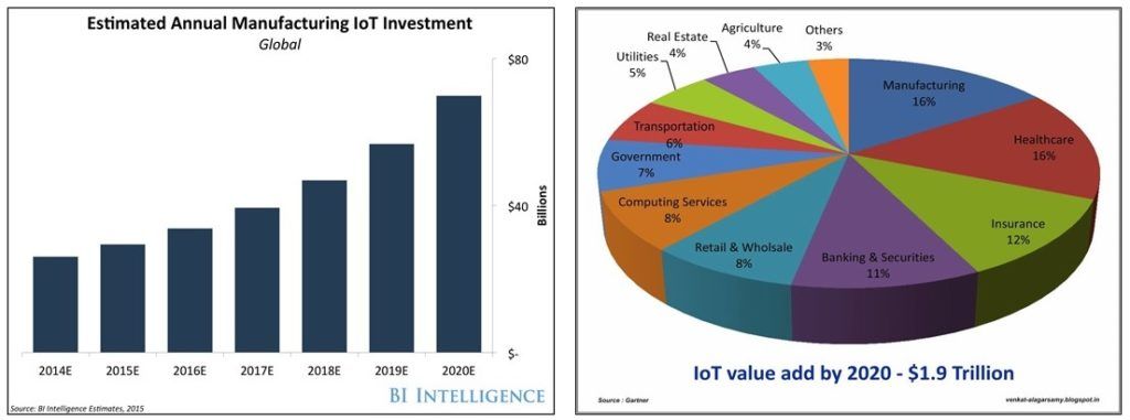 Global Investment and Estimated returns in IoT. Sources cited in graphs.