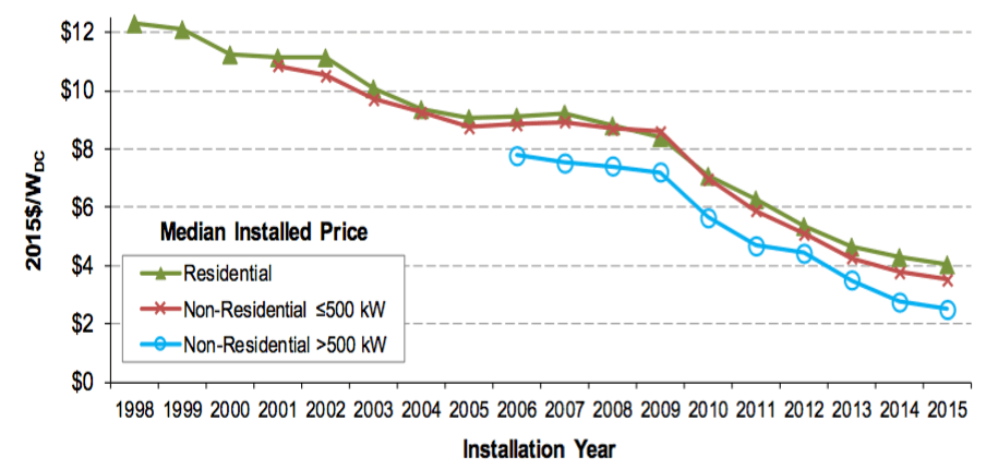 median-installed-price-trends-over-time