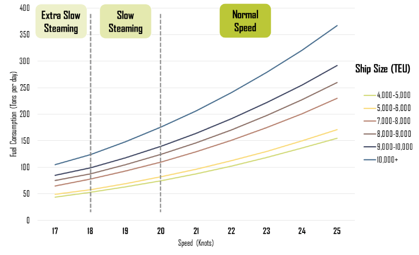Correlation between ship speed and fuel consumption