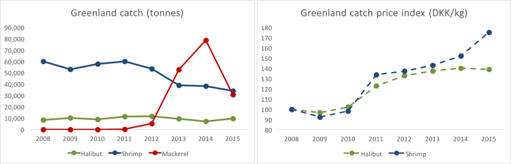 Source: Greenland Statistics (Nov 2016)