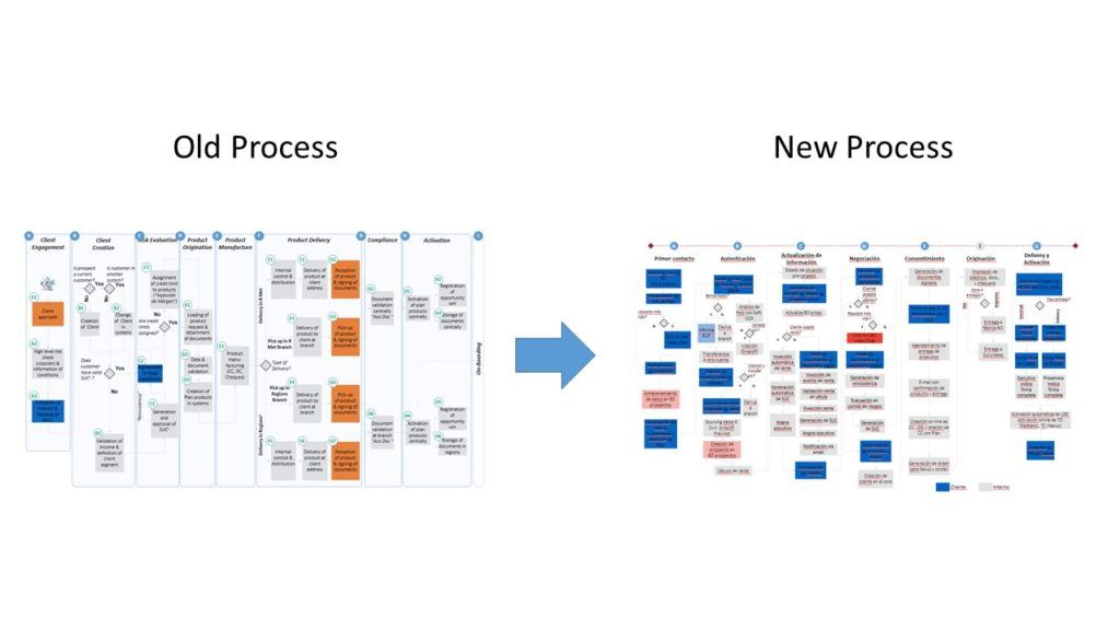 Digital processes are no less simple, but complexity is masked from customer.