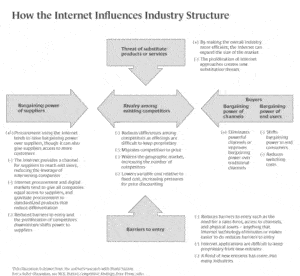 Figure 2: Strategy and the Internet