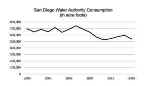 san-diego-water-authority-consumption