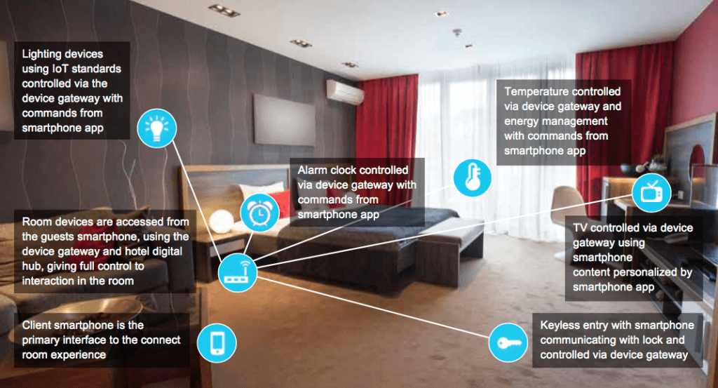 Exhibit 4: Using technologies to enhance guest experience. Source: Accenture