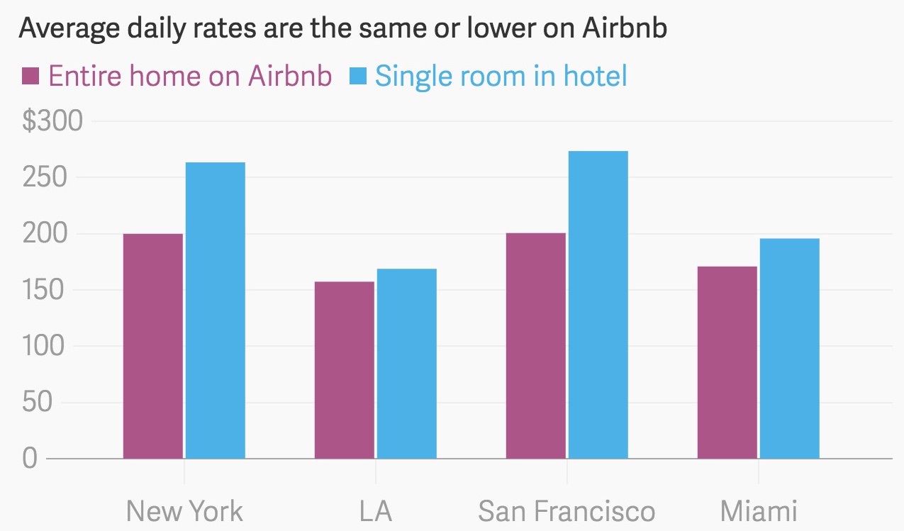 The Time When The Hospitality Industry Encountered Sharing