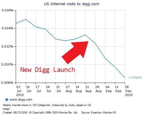 digg-launch-chart