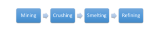 Copper Production Process