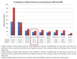 Emission from Indian industries