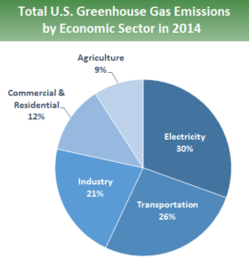 US Greenhouse gas emissions in 2014