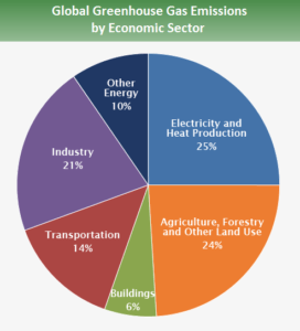 global_emissions_sector_2015