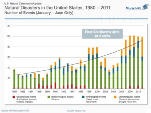 US Natural Disasters