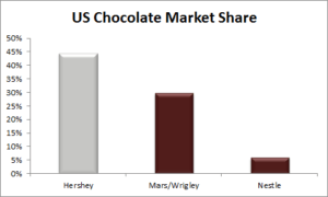 hsy-us-chocolate-market-share_1_large
