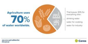 Source: http://www.ceres.org/issues/water/agriculture/water-risks-food-sector
