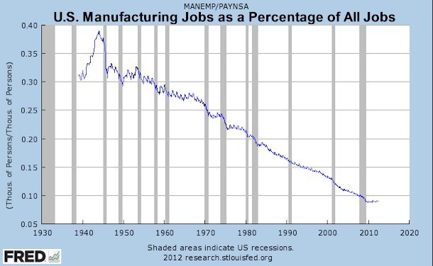 US Manufacturing Jobs. Source cited in graph.