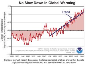 no-slow-down-in-global-warming