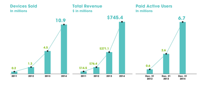 Figure 2. Fitbit has seen an increasing trend for revenue growth in recent years. Although not projected in the figure above, revenue continued to increase to $1.86 billion in 2015, and the quantity of devices sold reached 21.4 million in 2015 [5].