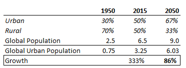 urban-population-growth-chart