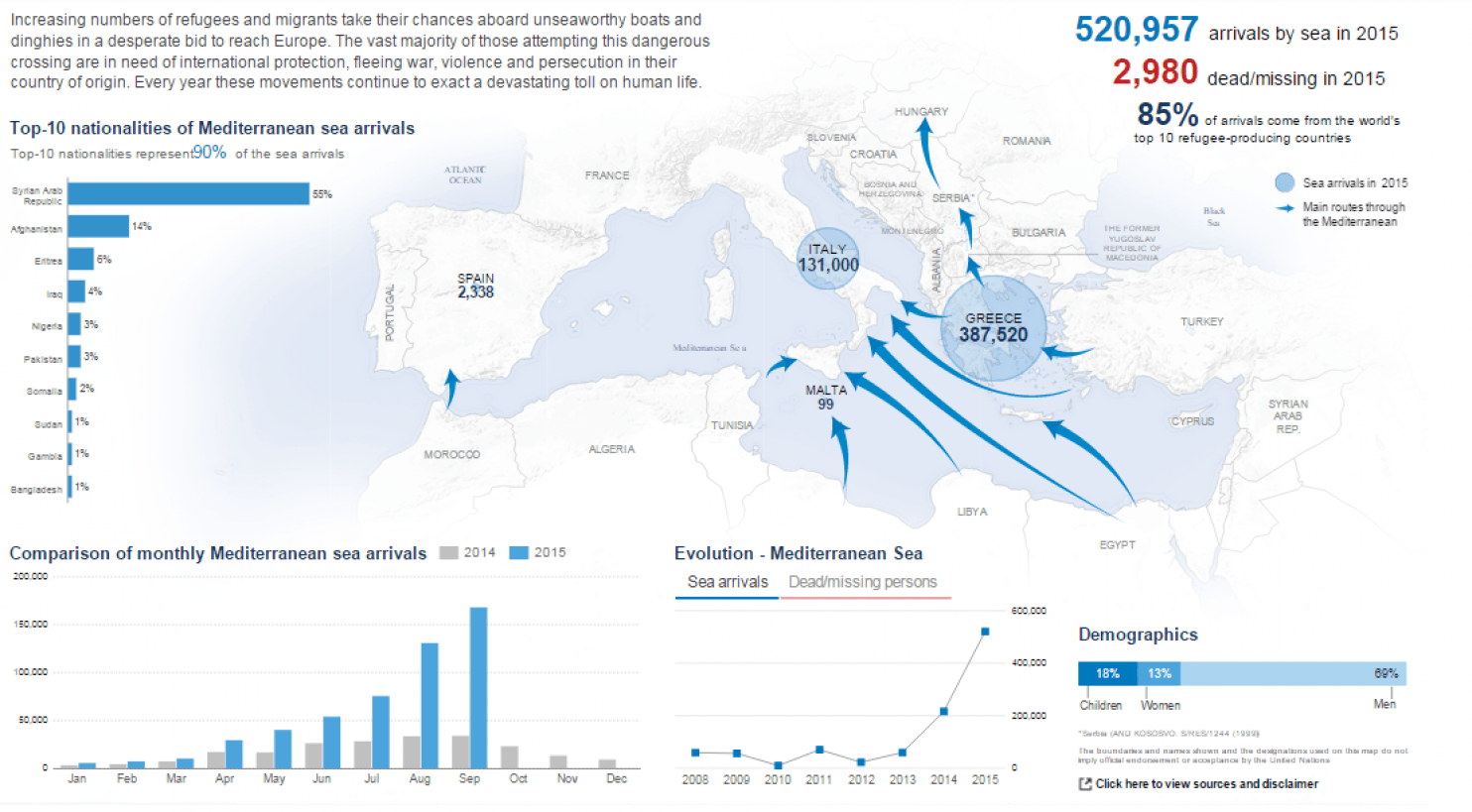 wapo-migration-flows-and-monthly-sea-arrivals