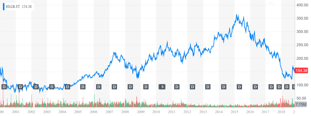 Forever 21 Stock Market Chart